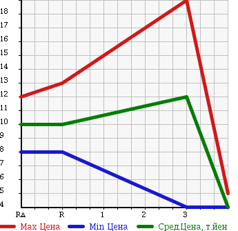 Аукционная статистика: График изменения цены SUZUKI Сузуки  WAGON R Вагон Р  1999 660 MC21S FM в зависимости от аукционных оценок