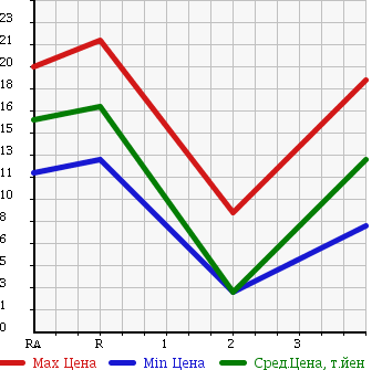 Аукционная статистика: График изменения цены SUZUKI Сузуки  WAGON R Вагон Р  2000 660 MC21S FM AERO в зависимости от аукционных оценок
