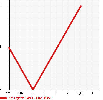 Аукционная статистика: График изменения цены SUZUKI Сузуки  WAGON R Вагон Р  1998 660 MC21S FX в зависимости от аукционных оценок