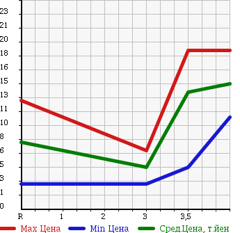 Аукционная статистика: График изменения цены SUZUKI Сузуки  WAGON R Вагон Р  2000 660 MC21S FX в зависимости от аукционных оценок