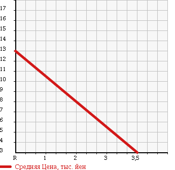 Аукционная статистика: График изменения цены SUZUKI Сузуки  WAGON R Вагон Р  1998 660 MC21S FX 4WD в зависимости от аукционных оценок