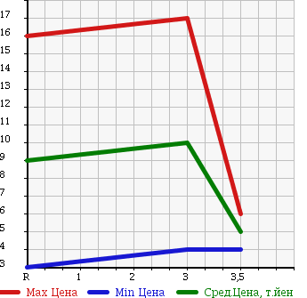 Аукционная статистика: График изменения цены SUZUKI Сузуки  WAGON R Вагон Р  1999 660 MC21S RR в зависимости от аукционных оценок