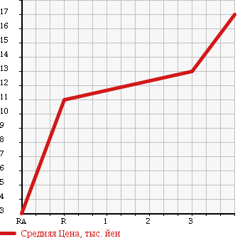 Аукционная статистика: График изменения цены SUZUKI Сузуки  WAGON R Вагон Р  1999 660 MC21S RR LIMITED в зависимости от аукционных оценок
