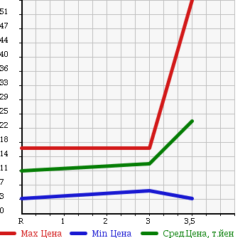 Аукционная статистика: График изменения цены SUZUKI Сузуки  WAGON R Вагон Р  1999 660 MC21S RR LTD в зависимости от аукционных оценок