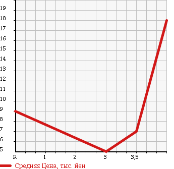 Аукционная статистика: График изменения цены SUZUKI Сузуки  WAGON R Вагон Р  2000 660 MC21S RR LTD в зависимости от аукционных оценок