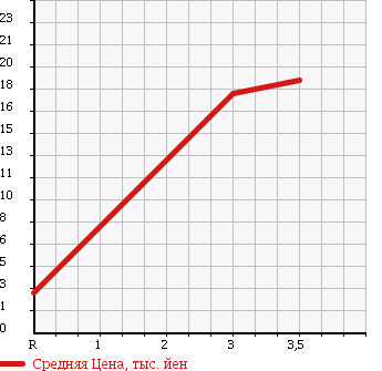 Аукционная статистика: График изменения цены SUZUKI Сузуки  WAGON R Вагон Р  1998 660 MC21S RR-F в зависимости от аукционных оценок