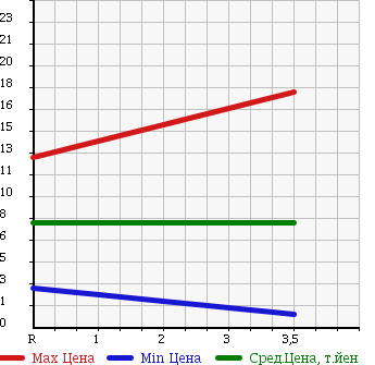 Аукционная статистика: График изменения цены SUZUKI Сузуки  WAGON R Вагон Р  1999 660 MC21S RR-F TURBO в зависимости от аукционных оценок