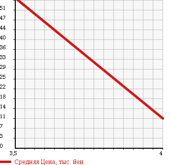 Аукционная статистика: График изменения цены SUZUKI Сузуки  WAGON R Вагон Р  2000 660 MC21S RR-LTD в зависимости от аукционных оценок