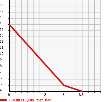 Аукционная статистика: График изменения цены SUZUKI Сузуки  WAGON R Вагон Р  1999 660 MC21S RX в зависимости от аукционных оценок