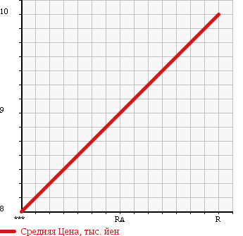 Аукционная статистика: График изменения цены SUZUKI Сузуки  WAGON R Вагон Р  1999 660 MC21S TURBO в зависимости от аукционных оценок