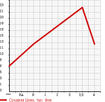 Аукционная статистика: График изменения цены SUZUKI Сузуки  WAGON R Вагон Р  2001 660 MC22S 150 MANDAIKINEN CAR в зависимости от аукционных оценок
