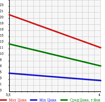 Аукционная статистика: График изменения цены SUZUKI Сузуки  WAGON R Вагон Р  2001 660 MC22S 21 ERA MEMORY SPFM AERO в зависимости от аукционных оценок