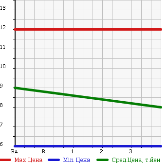 Аукционная статистика: График изменения цены SUZUKI Сузуки  WAGON R Вагон Р  2001 660 MC22S 21 ERA SPECIAL FM AERO в зависимости от аукционных оценок