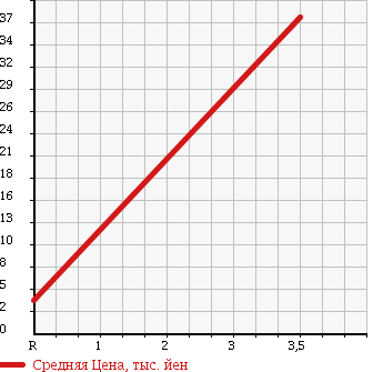 Аукционная статистика: График изменения цены SUZUKI Сузуки  WAGON R Вагон Р  2002 660 MC22S 4WD FT AERO в зависимости от аукционных оценок
