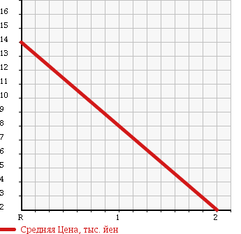 Аукционная статистика: График изменения цены SUZUKI Сузуки  WAGON R Вагон Р  2003 660 MC22S 4WD FT AERO в зависимости от аукционных оценок