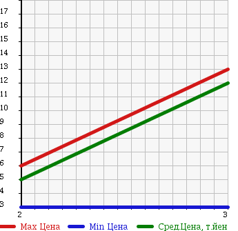 Аукционная статистика: График изменения цены SUZUKI Сузуки  WAGON R Вагон Р  2003 660 MC22S 4WD N1 SPECIAL в зависимости от аукционных оценок