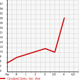 Аукционная статистика: График изменения цены SUZUKI Сузуки  WAGON R Вагон Р  2003 660 MC22S A в зависимости от аукционных оценок