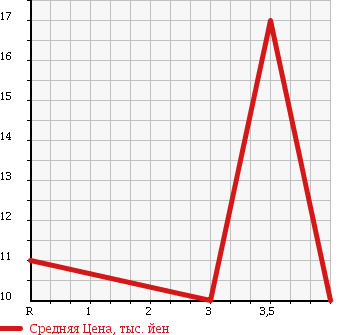 Аукционная статистика: График изменения цены SUZUKI Сузуки  WAGON R Вагон Р  2003 660 MC22S B в зависимости от аукционных оценок