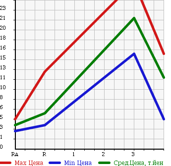 Аукционная статистика: График изменения цены SUZUKI Сузуки  WAGON R Вагон Р  2001 660 MC22S FM AERO в зависимости от аукционных оценок