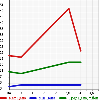Аукционная статистика: График изменения цены SUZUKI Сузуки  WAGON R Вагон Р  2002 660 MC22S FM AERO в зависимости от аукционных оценок