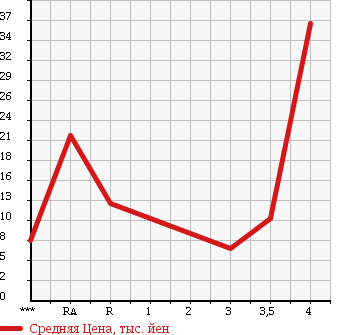 Аукционная статистика: График изменения цены SUZUKI Сузуки  WAGON R Вагон Р  2003 660 MC22S FM AERO в зависимости от аукционных оценок