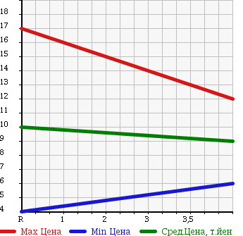 Аукционная статистика: График изменения цены SUZUKI Сузуки  WAGON R Вагон Р  2001 660 MC22S FM AERO AICHI-KEN LIMITED CAR в зависимости от аукционных оценок
