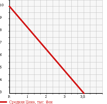 Аукционная статистика: График изменения цены SUZUKI Сузуки  WAGON R Вагон Р  2001 660 MC22S FM G LIMITED в зависимости от аукционных оценок