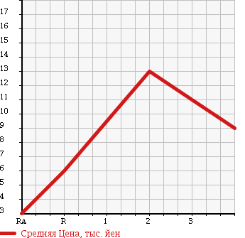 Аукционная статистика: График изменения цены SUZUKI Сузуки  WAGON R Вагон Р  2001 660 MC22S FT AERO в зависимости от аукционных оценок