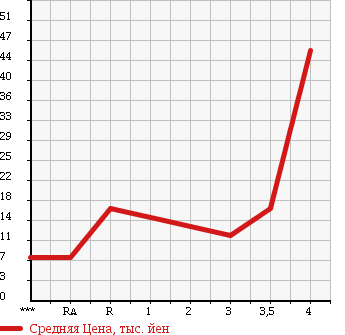 Аукционная статистика: График изменения цены SUZUKI Сузуки  WAGON R Вагон Р  2002 660 MC22S FT AERO в зависимости от аукционных оценок