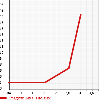 Аукционная статистика: График изменения цены SUZUKI Сузуки  WAGON R Вагон Р  2003 660 MC22S FT AERO в зависимости от аукционных оценок