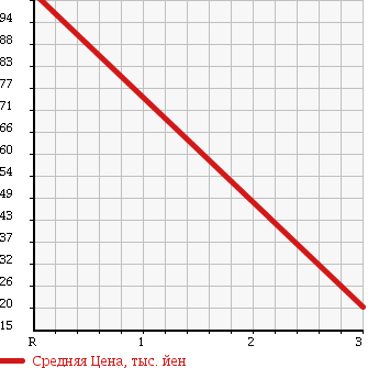 Аукционная статистика: График изменения цены SUZUKI Сузуки  WAGON R Вагон Р  2002 660 MC22S FT AERO TURBO в зависимости от аукционных оценок