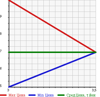 Аукционная статистика: График изменения цены SUZUKI Сузуки  WAGON R Вагон Р  2003 660 MC22S FX в зависимости от аукционных оценок