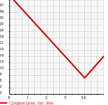 Аукционная статистика: График изменения цены SUZUKI Сузуки  WAGON R Вагон Р  2001 660 MC22S KRU MY SSOUGEI CAR в зависимости от аукционных оценок