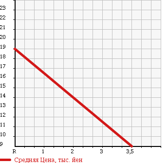 Аукционная статистика: График изменения цены SUZUKI Сузуки  WAGON R Вагон Р  2003 660 MC22S KRU MY SSOUGEI CAR в зависимости от аукционных оценок