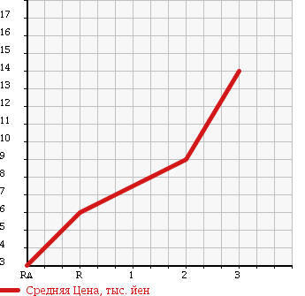 Аукционная статистика: График изменения цены SUZUKI Сузуки  WAGON R Вагон Р  2002 660 MC22S N-1 4WD в зависимости от аукционных оценок