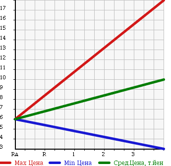 Аукционная статистика: График изменения цены SUZUKI Сузуки  WAGON R Вагон Р  2002 660 MC22S N-1 AREA LIMITATION в зависимости от аукционных оценок