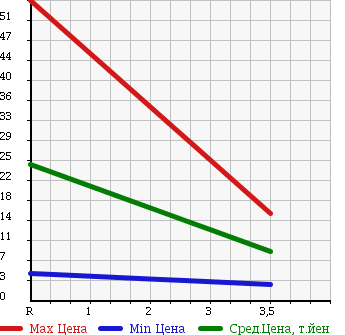 Аукционная статистика: График изменения цены SUZUKI Сузуки  WAGON R Вагон Р  2003 660 MC22S N-1 AREA LIMITATION в зависимости от аукционных оценок