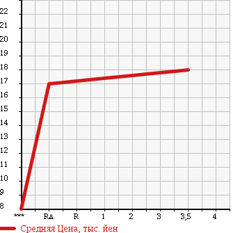 Аукционная статистика: График изменения цены SUZUKI Сузуки  WAGON R Вагон Р  2002 660 MC22S N-1 AREA LIMITATION CAR в зависимости от аукционных оценок