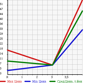 Аукционная статистика: График изменения цены SUZUKI Сузуки  WAGON R Вагон Р  2002 660 MC22S N-1 TURBO в зависимости от аукционных оценок