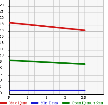 Аукционная статистика: График изменения цены SUZUKI Сузуки  WAGON R Вагон Р  2002 660 MC22S N1 в зависимости от аукционных оценок