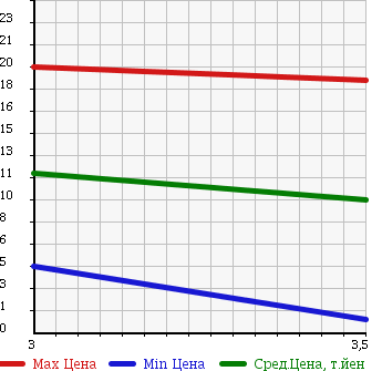 Аукционная статистика: График изменения цены SUZUKI Сузуки  WAGON R Вагон Р  2003 660 MC22S N1 в зависимости от аукционных оценок