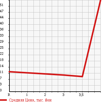 Аукционная статистика: График изменения цены SUZUKI Сузуки  WAGON R Вагон Р  2001 660 MC22S RR в зависимости от аукционных оценок