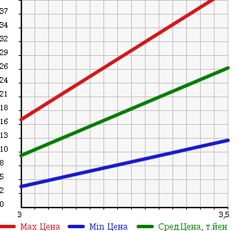 Аукционная статистика: График изменения цены SUZUKI Сузуки  WAGON R Вагон Р  2002 660 MC22S RR в зависимости от аукционных оценок