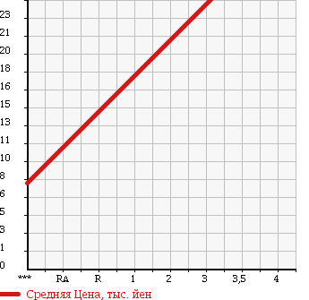 Аукционная статистика: График изменения цены SUZUKI Сузуки  WAGON R Вагон Р  2002 660 MC22S RR 4WD в зависимости от аукционных оценок