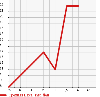 Аукционная статистика: График изменения цены SUZUKI Сузуки  WAGON R Вагон Р  2001 660 MC22S RR LIMITED в зависимости от аукционных оценок