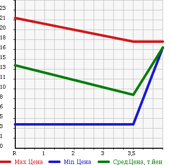 Аукционная статистика: График изменения цены SUZUKI Сузуки  WAGON R Вагон Р  2001 660 MC22S RR LTD в зависимости от аукционных оценок