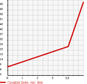 Аукционная статистика: График изменения цены SUZUKI Сузуки  WAGON R Вагон Р  2002 660 MC22S RR SWT в зависимости от аукционных оценок