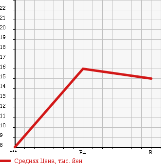 Аукционная статистика: График изменения цены SUZUKI Сузуки  WAGON R Вагон Р  2003 660 MC22S RR SWT в зависимости от аукционных оценок