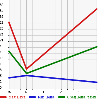 Аукционная статистика: График изменения цены SUZUKI Сузуки  WAGON R Вагон Р  2003 660 MC22S RR VERSION V в зависимости от аукционных оценок