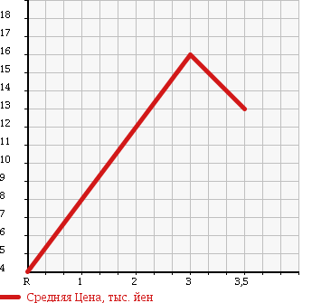 Аукционная статистика: График изменения цены SUZUKI Сузуки  WAGON R Вагон Р  2001 660 MC22S RR-LTD в зависимости от аукционных оценок